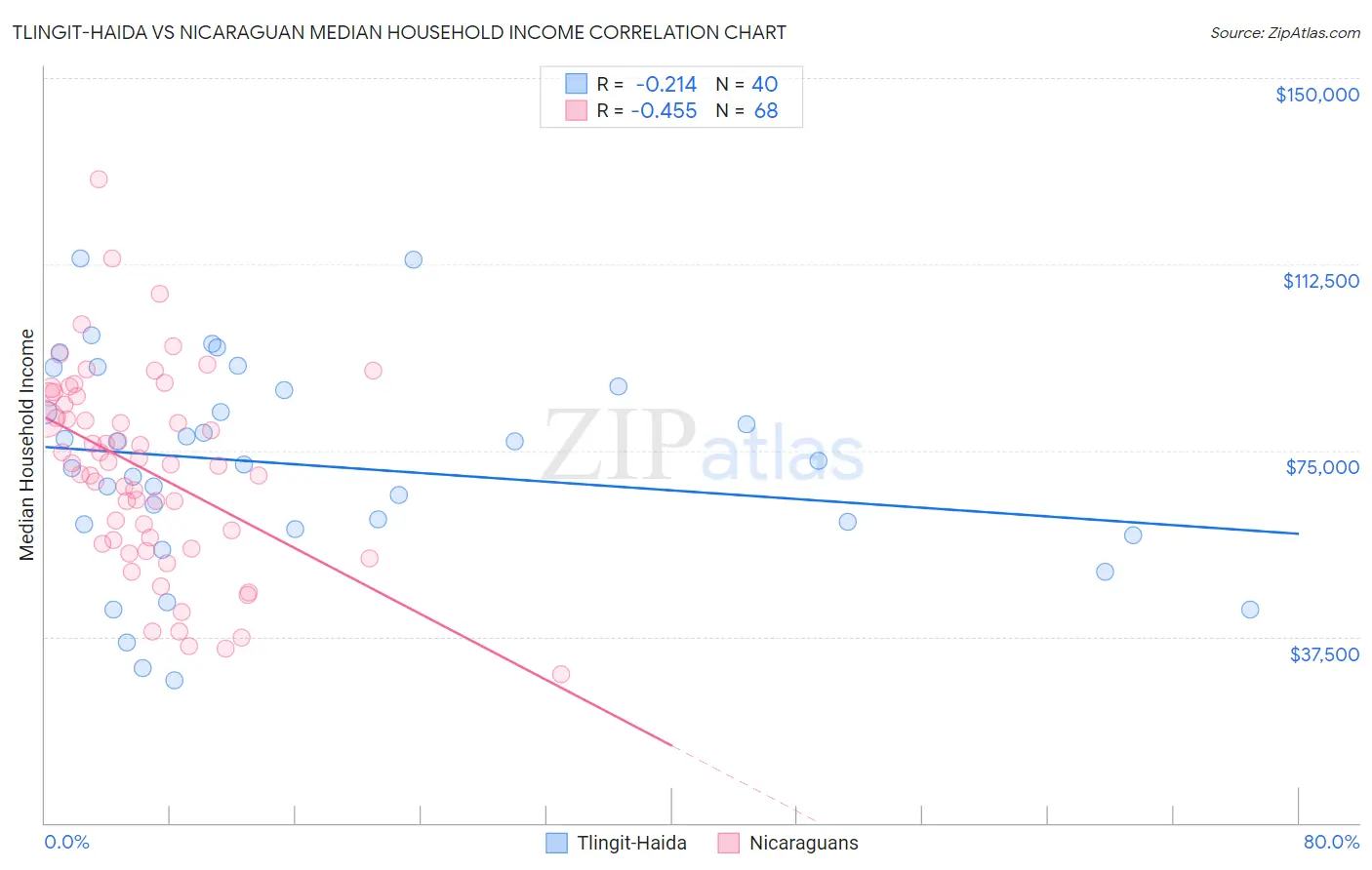 Tlingit-Haida vs Nicaraguan Median Household Income