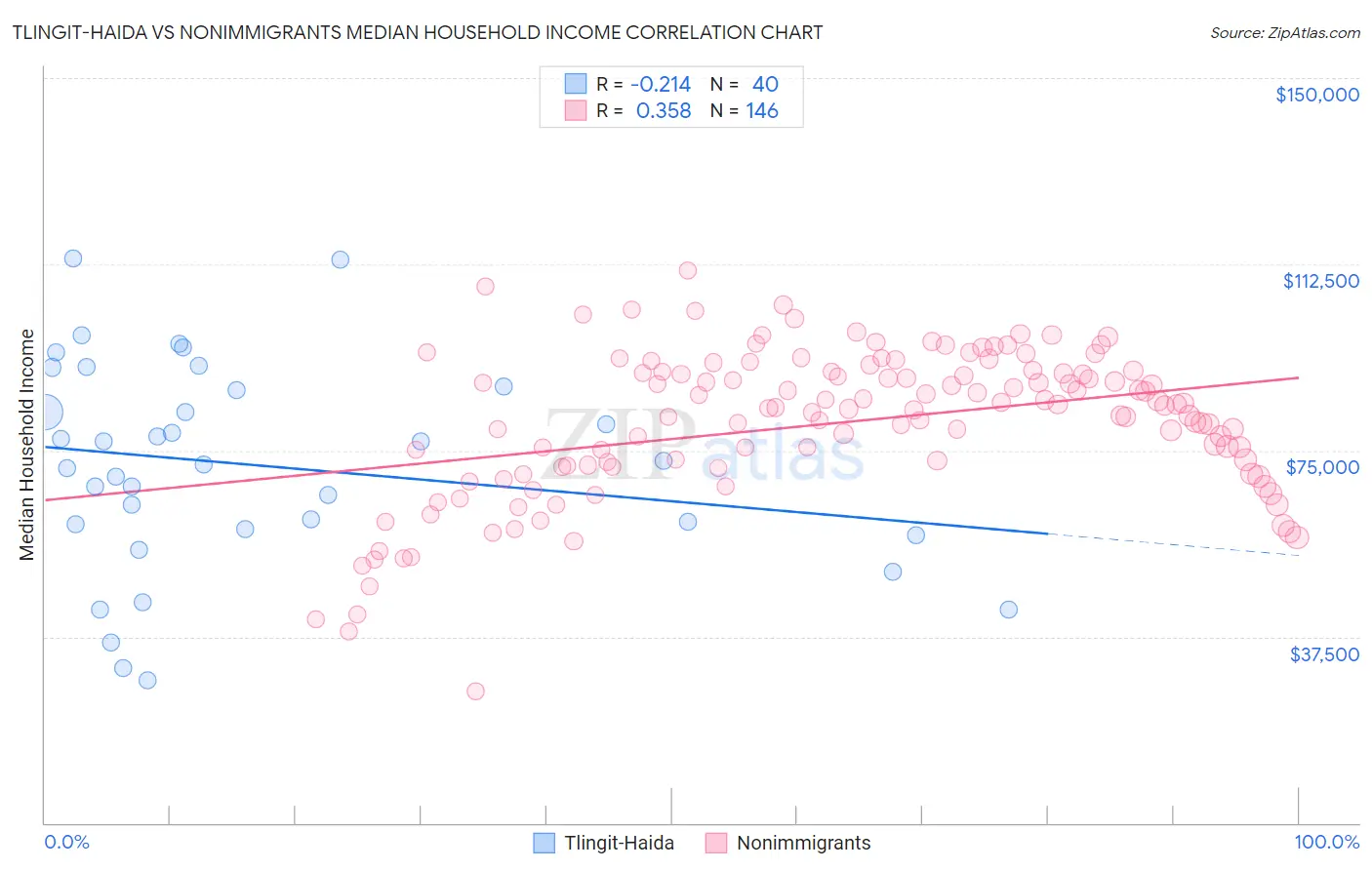 Tlingit-Haida vs Nonimmigrants Median Household Income