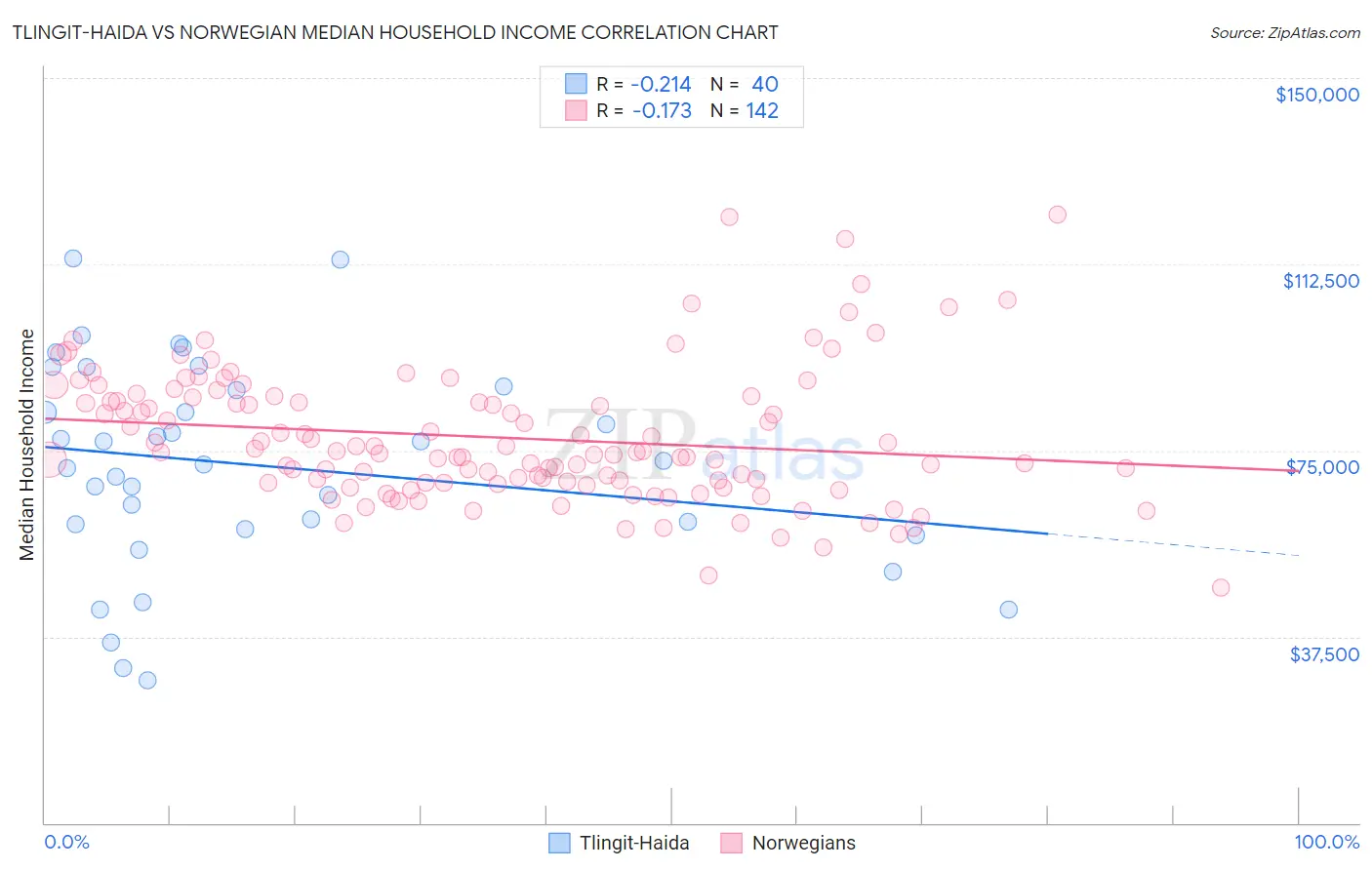 Tlingit-Haida vs Norwegian Median Household Income