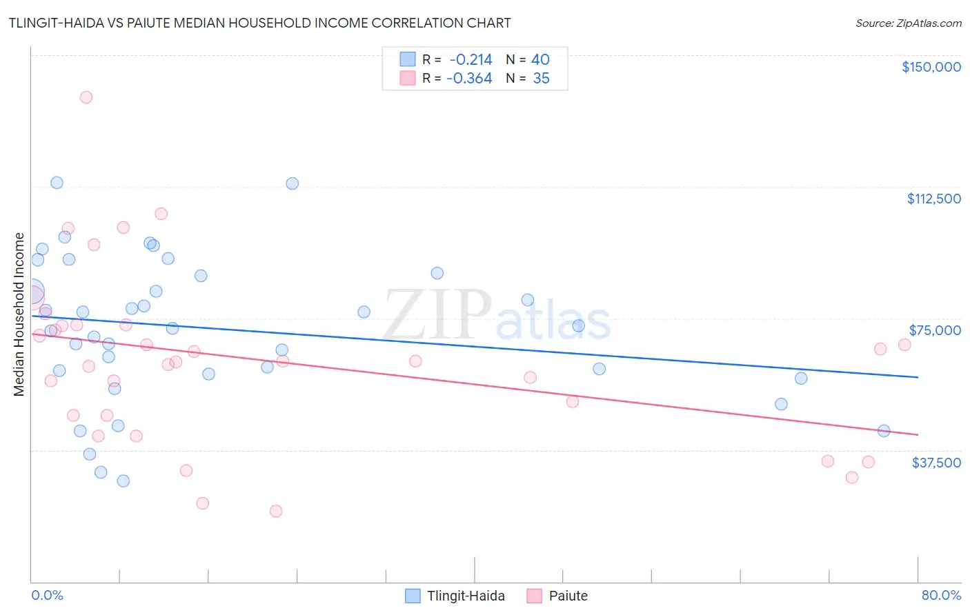 Tlingit-Haida vs Paiute Median Household Income