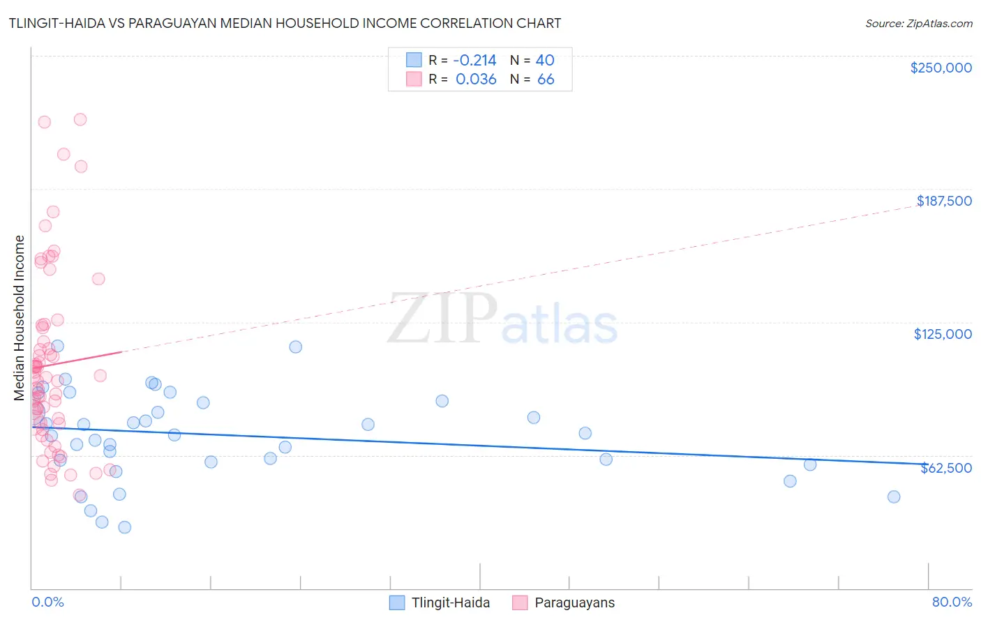 Tlingit-Haida vs Paraguayan Median Household Income