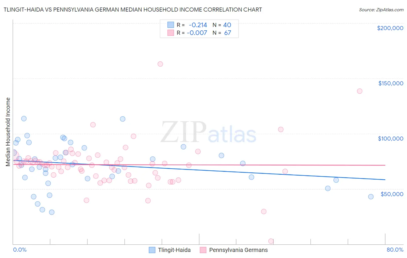 Tlingit-Haida vs Pennsylvania German Median Household Income