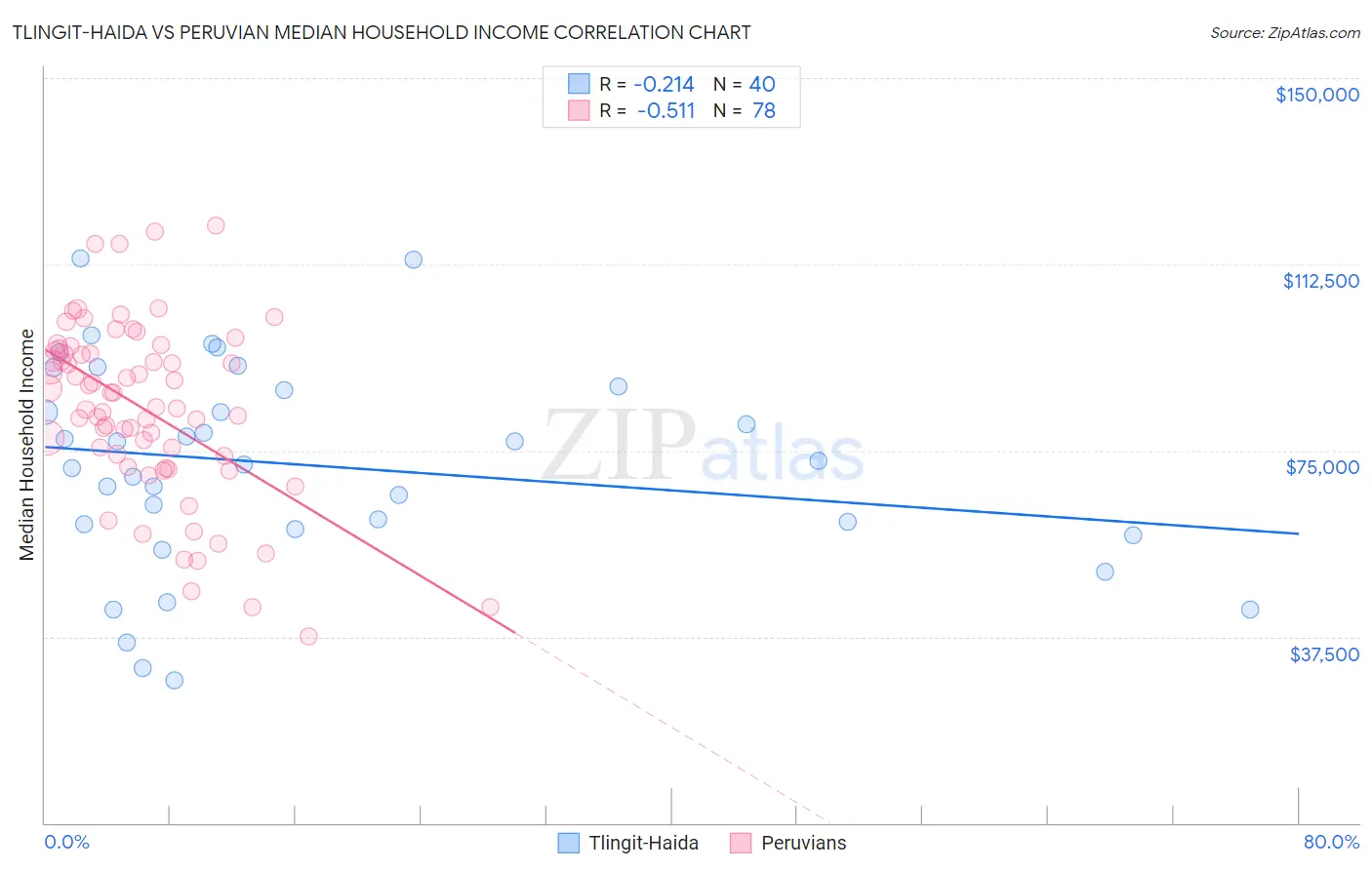 Tlingit-Haida vs Peruvian Median Household Income