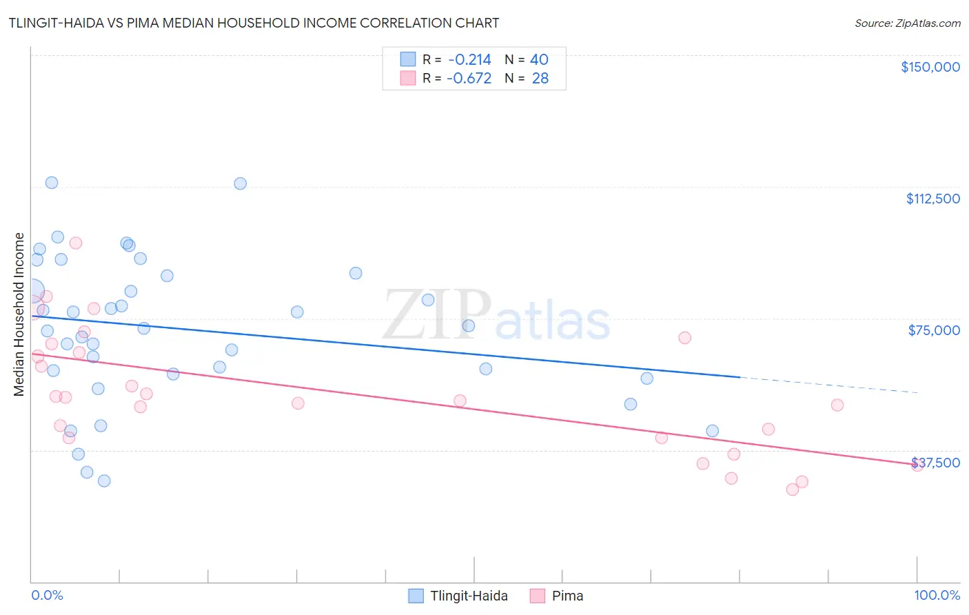 Tlingit-Haida vs Pima Median Household Income