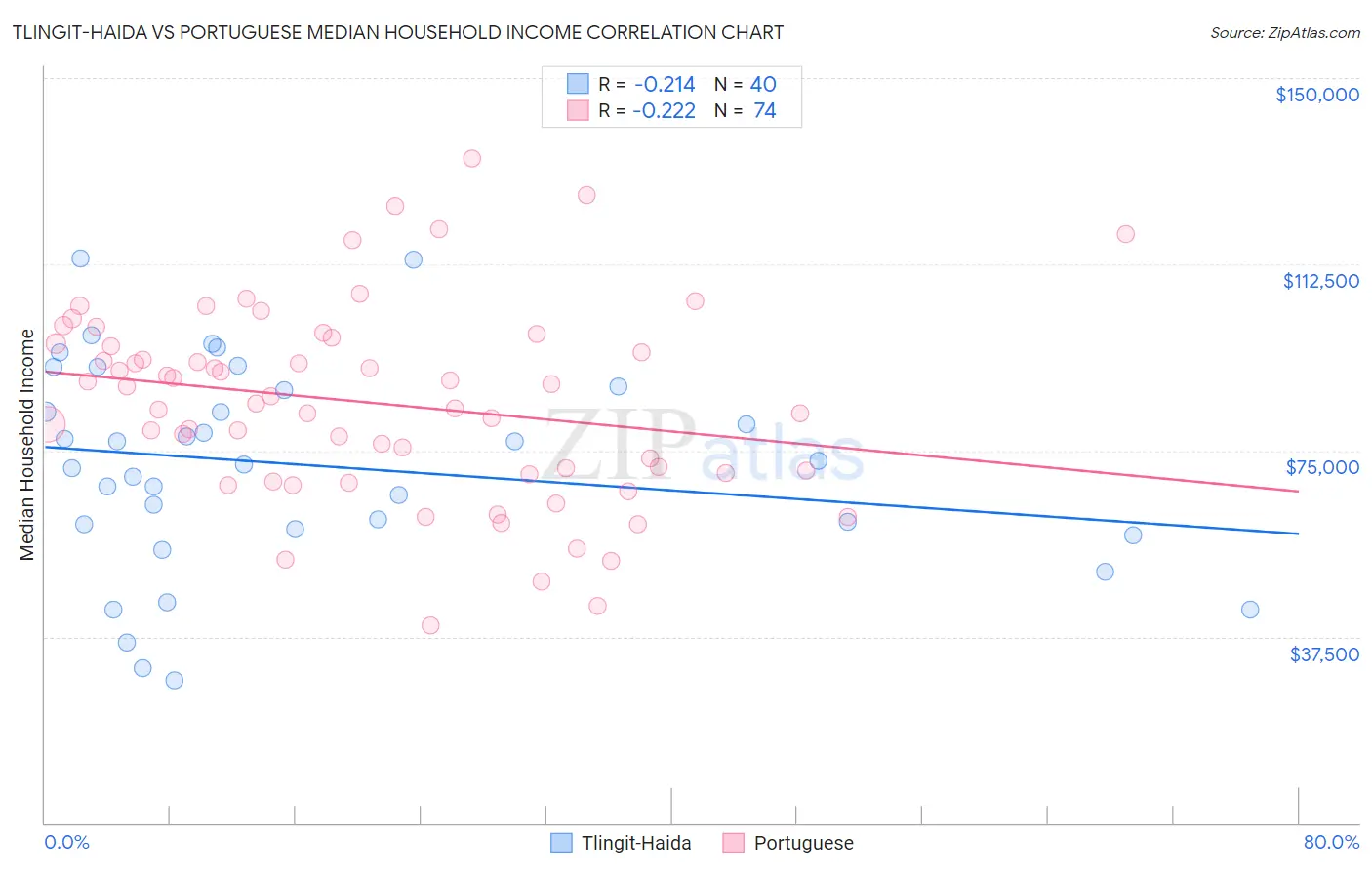 Tlingit-Haida vs Portuguese Median Household Income