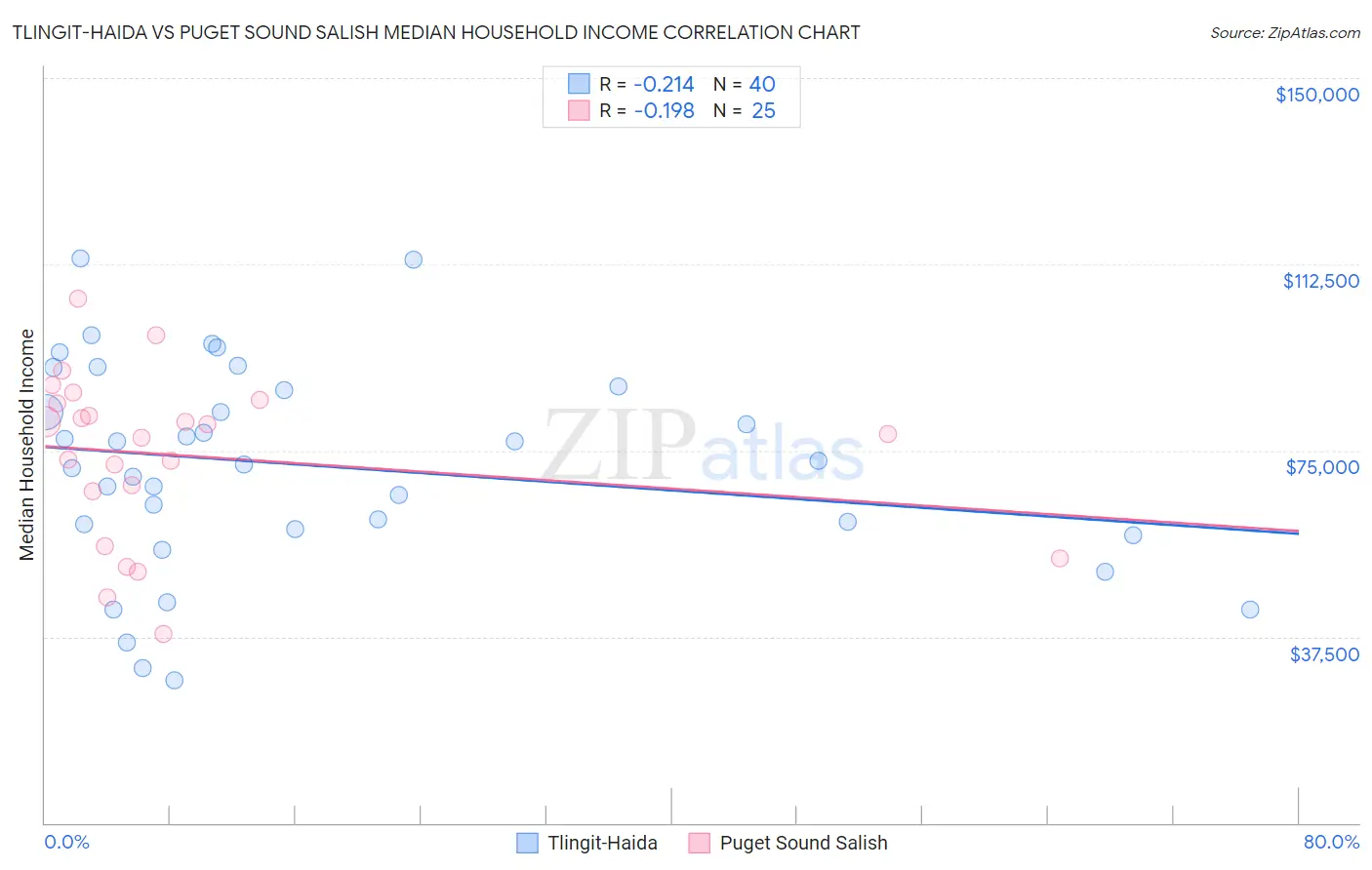 Tlingit-Haida vs Puget Sound Salish Median Household Income