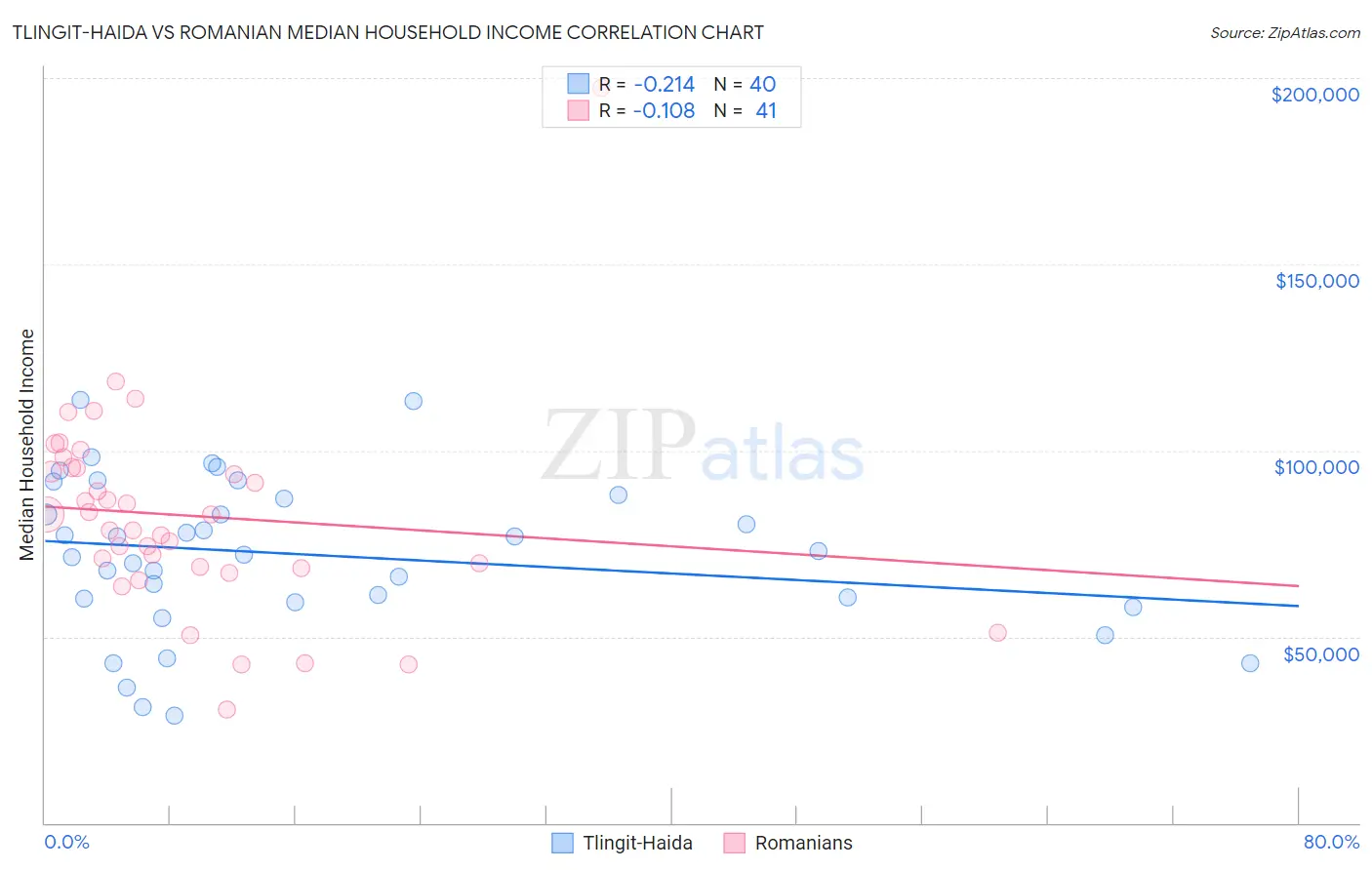 Tlingit-Haida vs Romanian Median Household Income