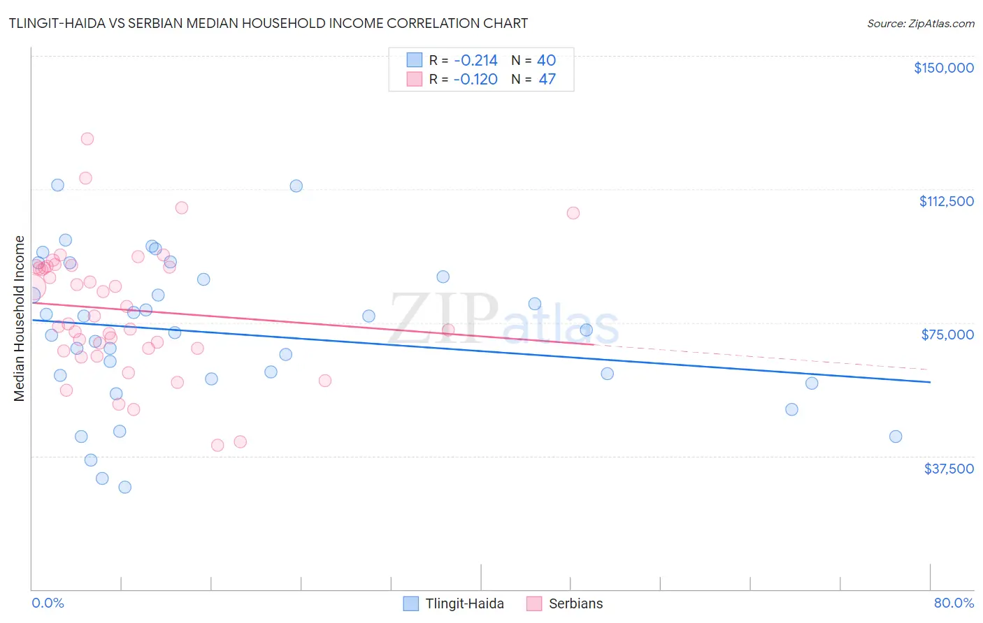 Tlingit-Haida vs Serbian Median Household Income