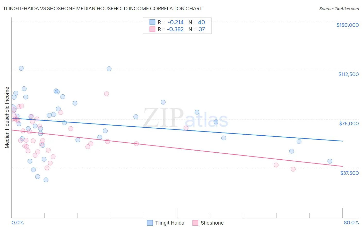 Tlingit-Haida vs Shoshone Median Household Income