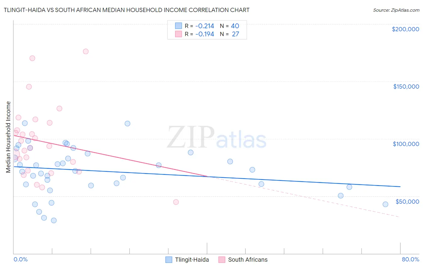 Tlingit-Haida vs South African Median Household Income