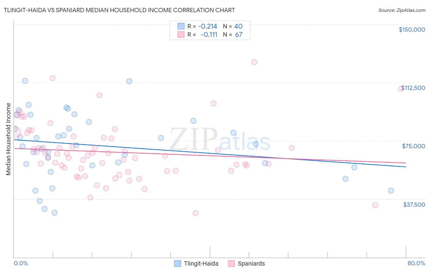 Tlingit-Haida vs Spaniard Median Household Income