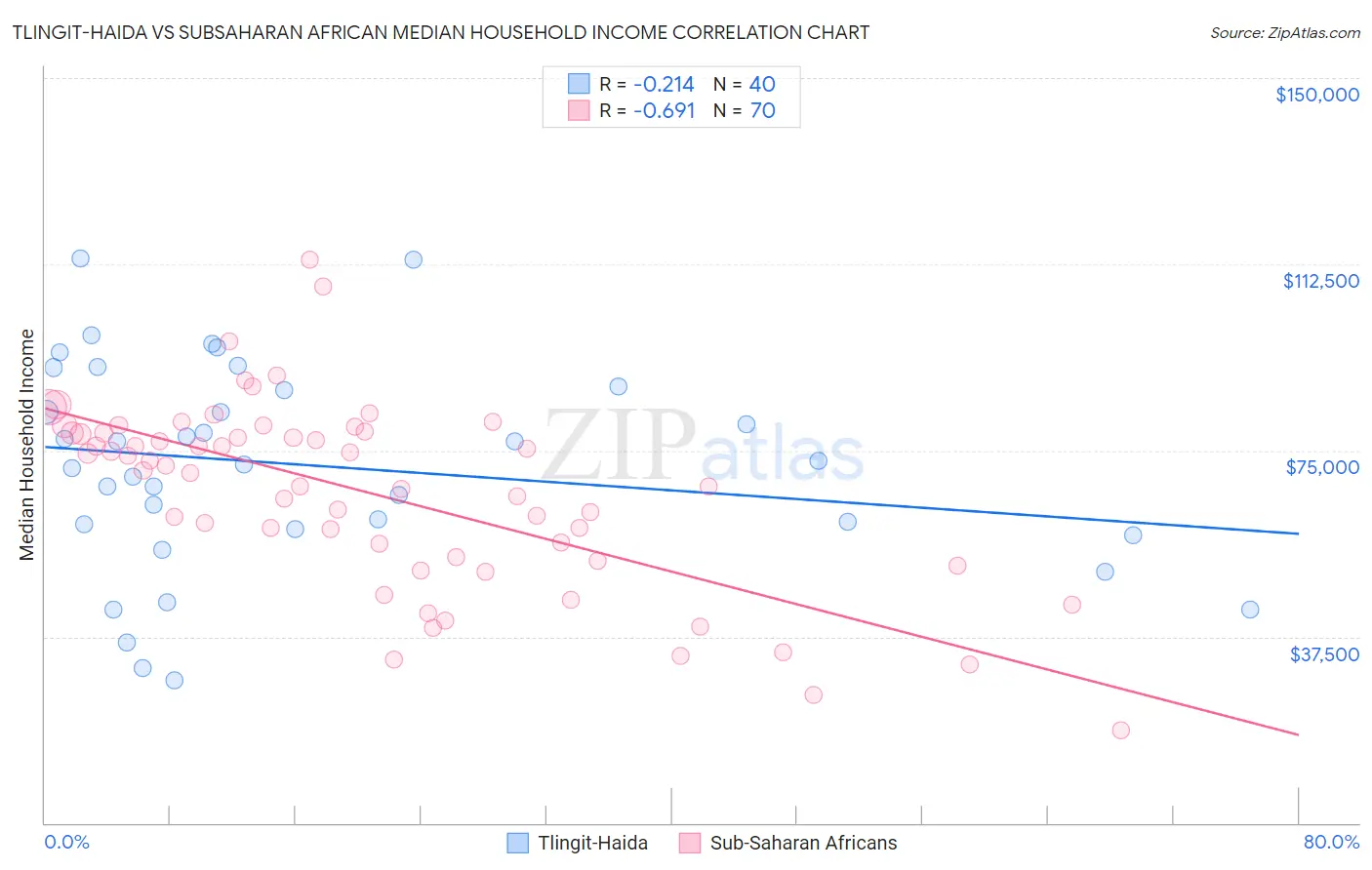 Tlingit-Haida vs Subsaharan African Median Household Income