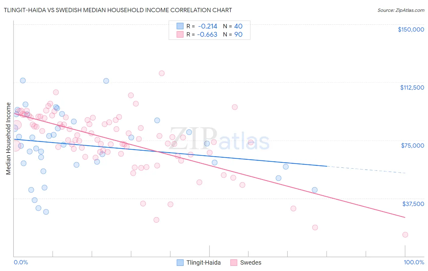 Tlingit-Haida vs Swedish Median Household Income