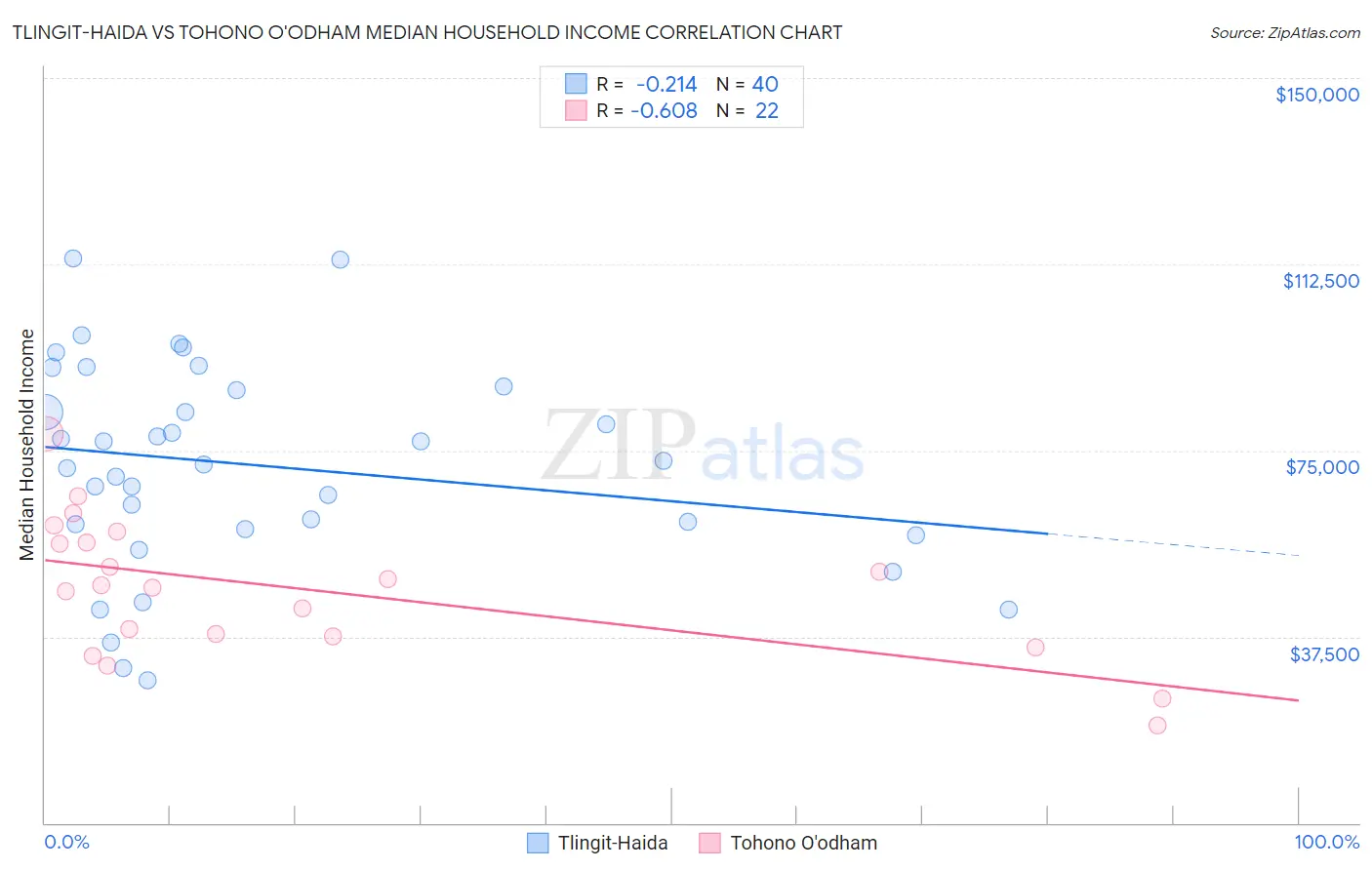 Tlingit-Haida vs Tohono O'odham Median Household Income