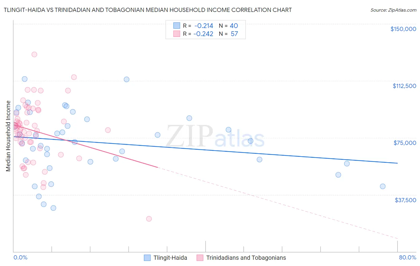 Tlingit-Haida vs Trinidadian and Tobagonian Median Household Income