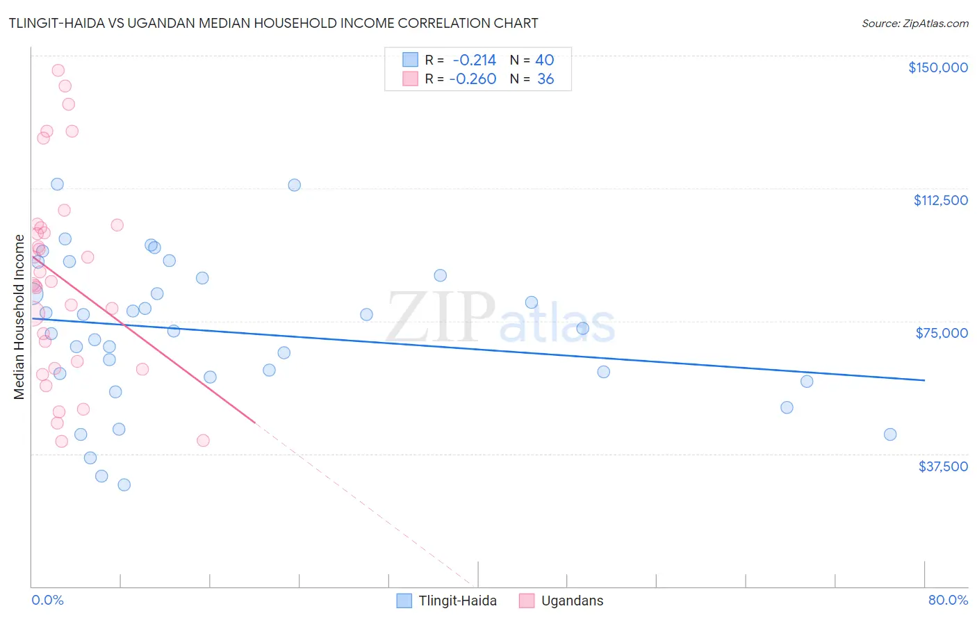 Tlingit-Haida vs Ugandan Median Household Income