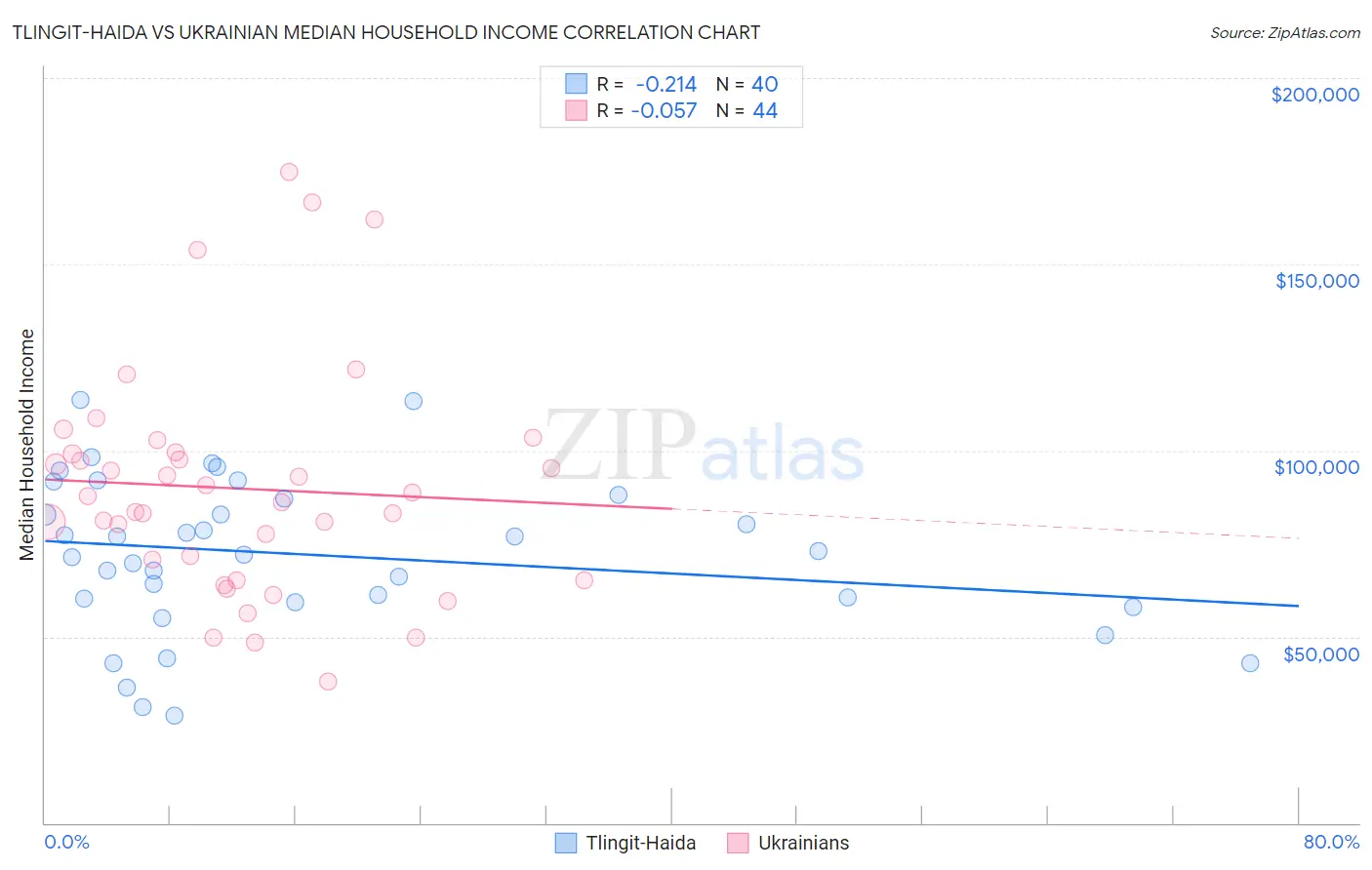 Tlingit-Haida vs Ukrainian Median Household Income