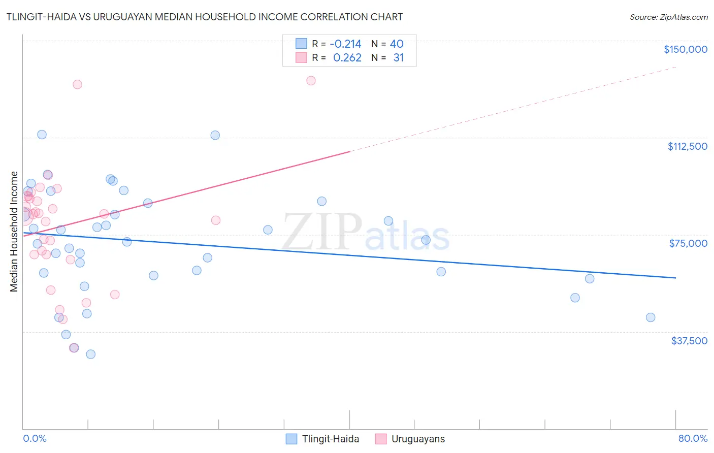 Tlingit-Haida vs Uruguayan Median Household Income