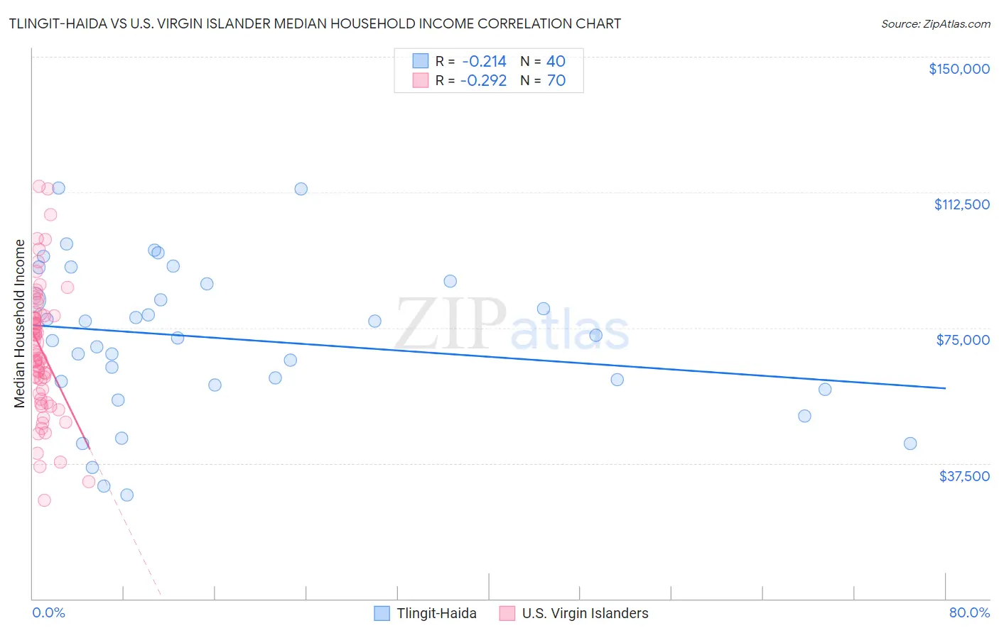 Tlingit-Haida vs U.S. Virgin Islander Median Household Income