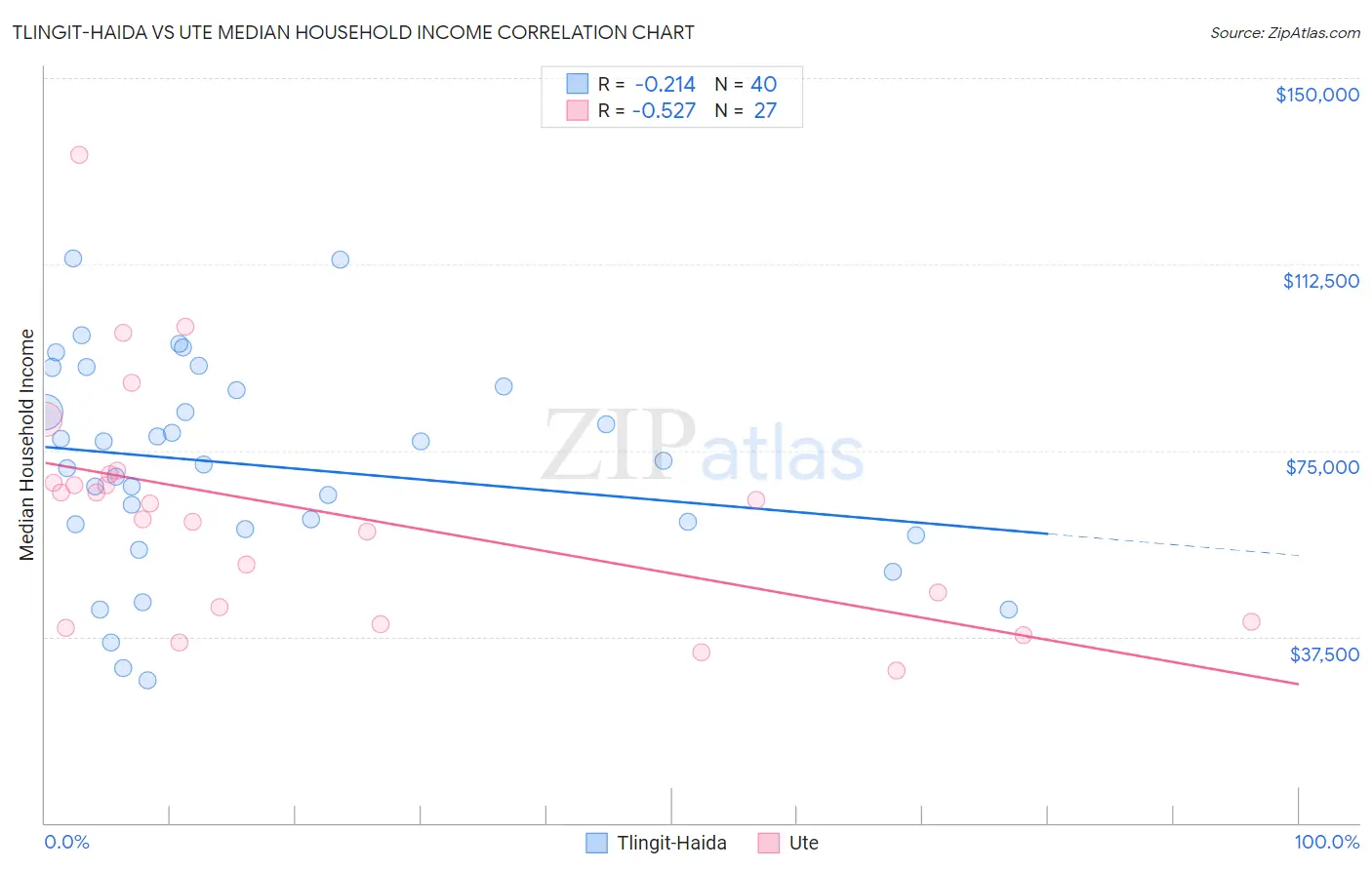 Tlingit-Haida vs Ute Median Household Income