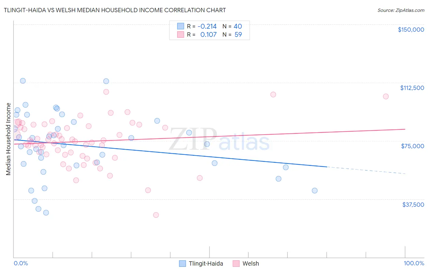 Tlingit-Haida vs Welsh Median Household Income