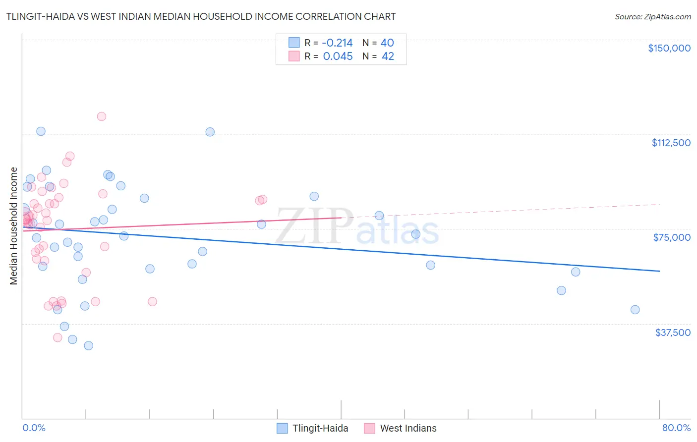 Tlingit-Haida vs West Indian Median Household Income