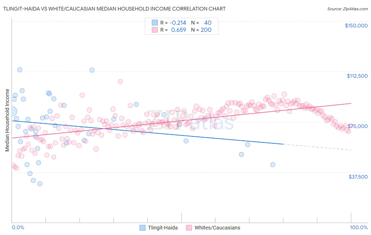 Tlingit-Haida vs White/Caucasian Median Household Income