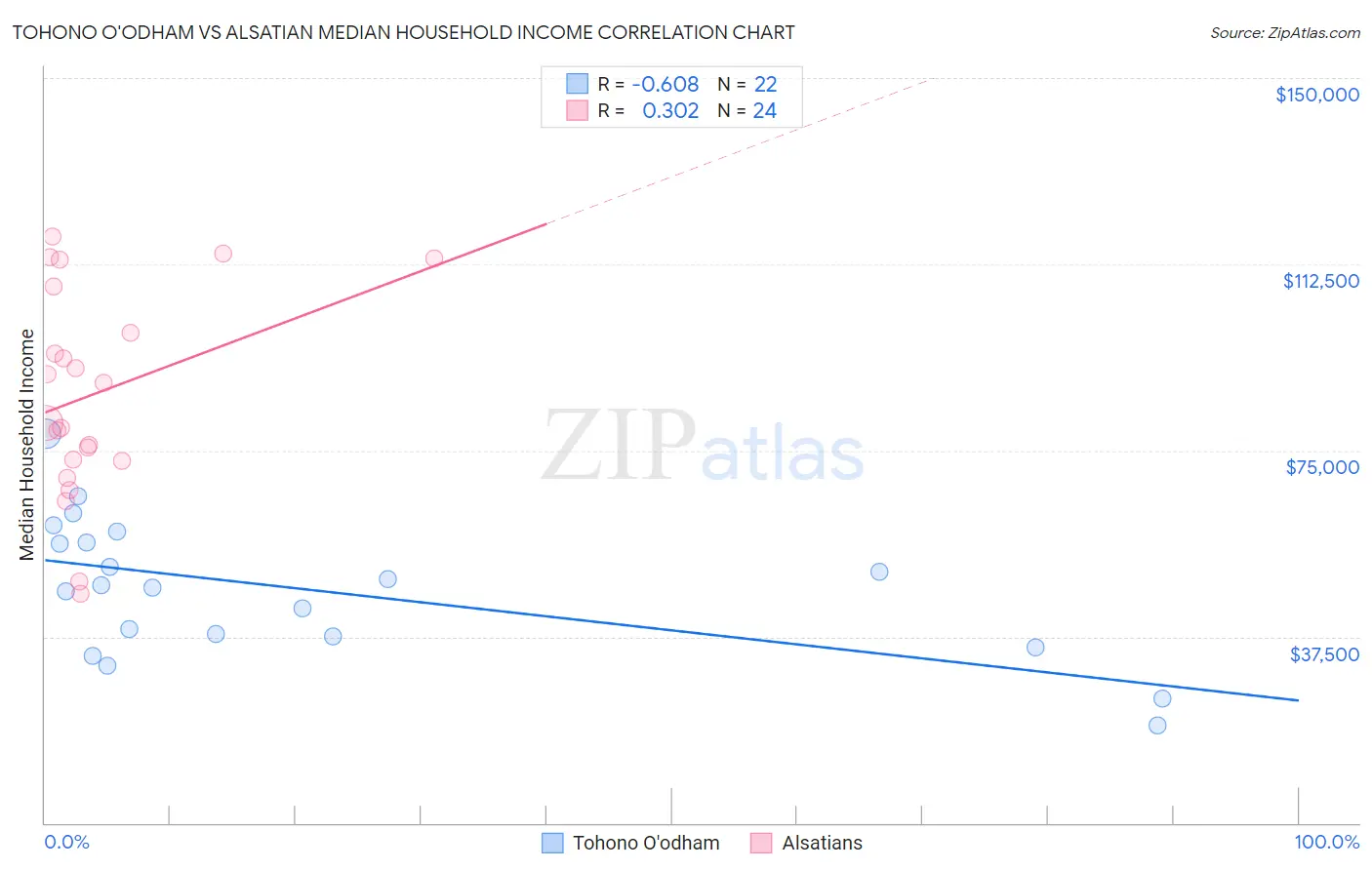 Tohono O'odham vs Alsatian Median Household Income