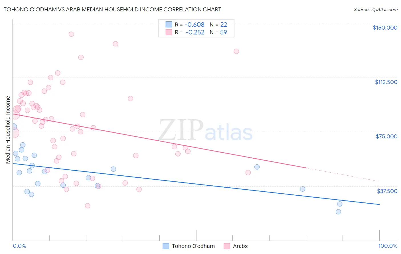 Tohono O'odham vs Arab Median Household Income