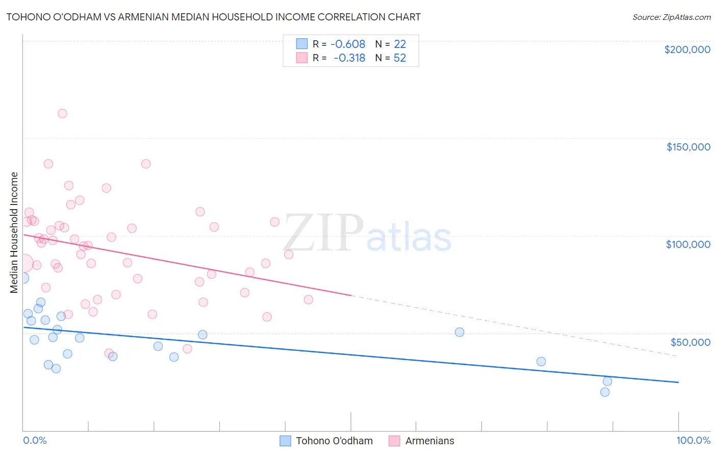 Tohono O'odham vs Armenian Median Household Income