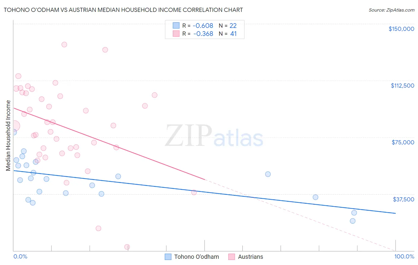 Tohono O'odham vs Austrian Median Household Income