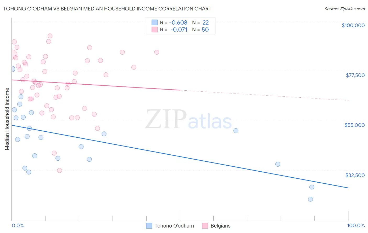 Tohono O'odham vs Belgian Median Household Income