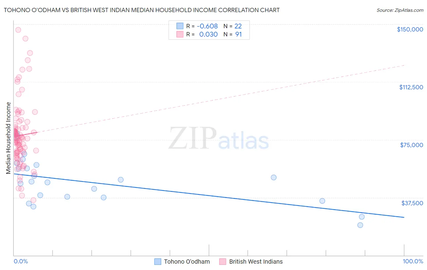Tohono O'odham vs British West Indian Median Household Income
