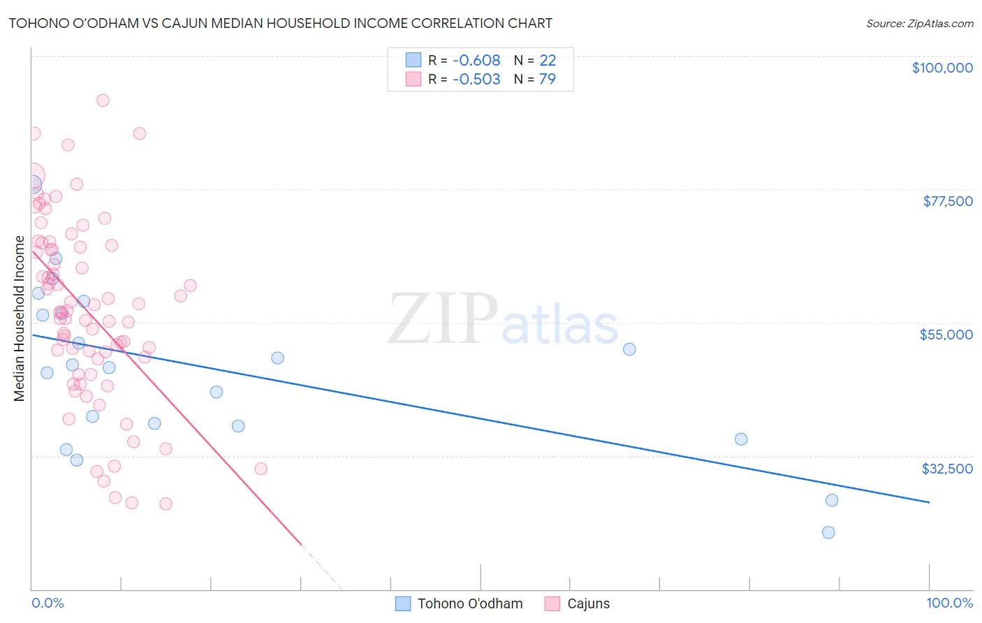 Tohono O'odham vs Cajun Median Household Income