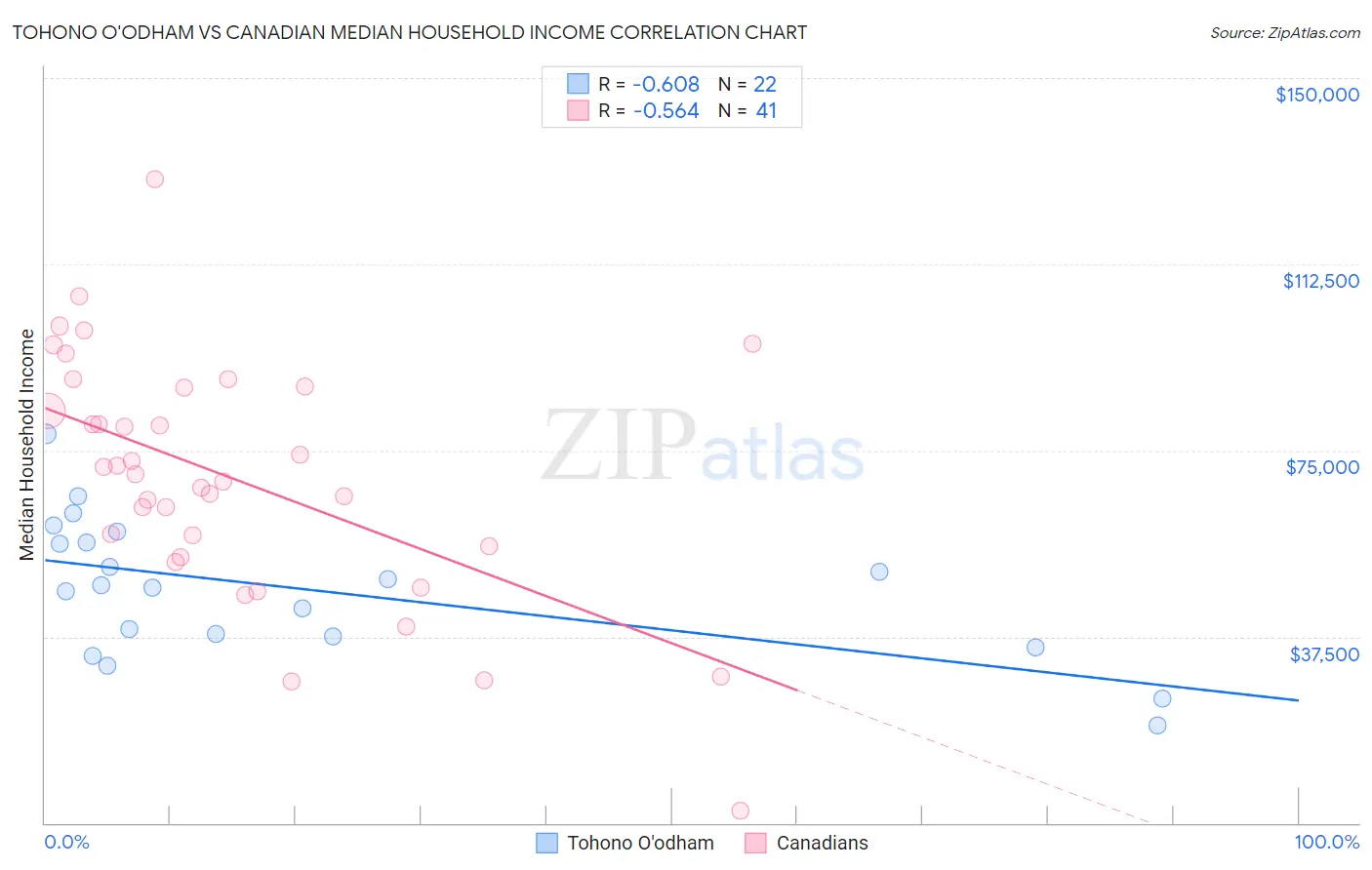 Tohono O'odham vs Canadian Median Household Income