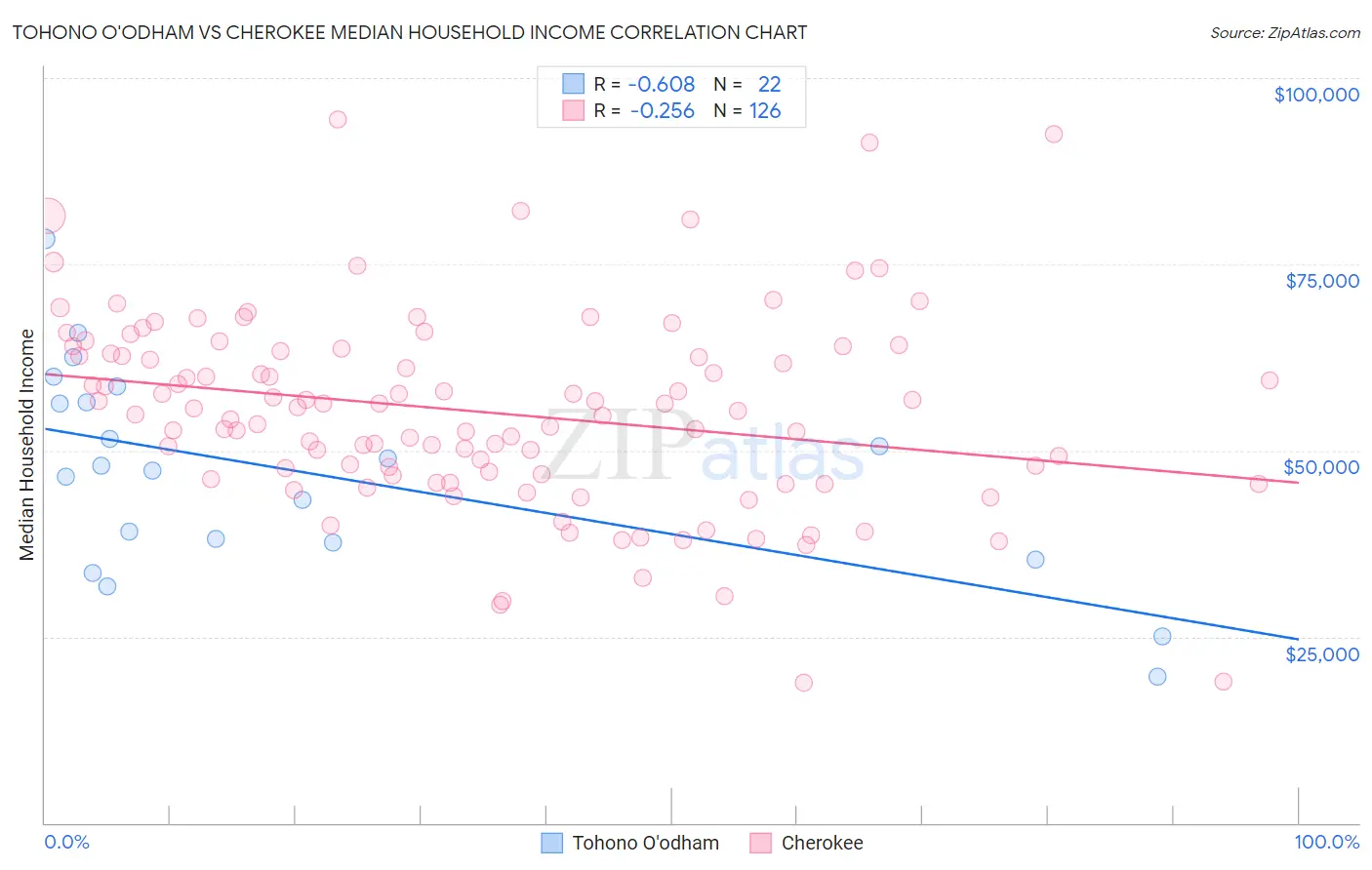 Tohono O'odham vs Cherokee Median Household Income