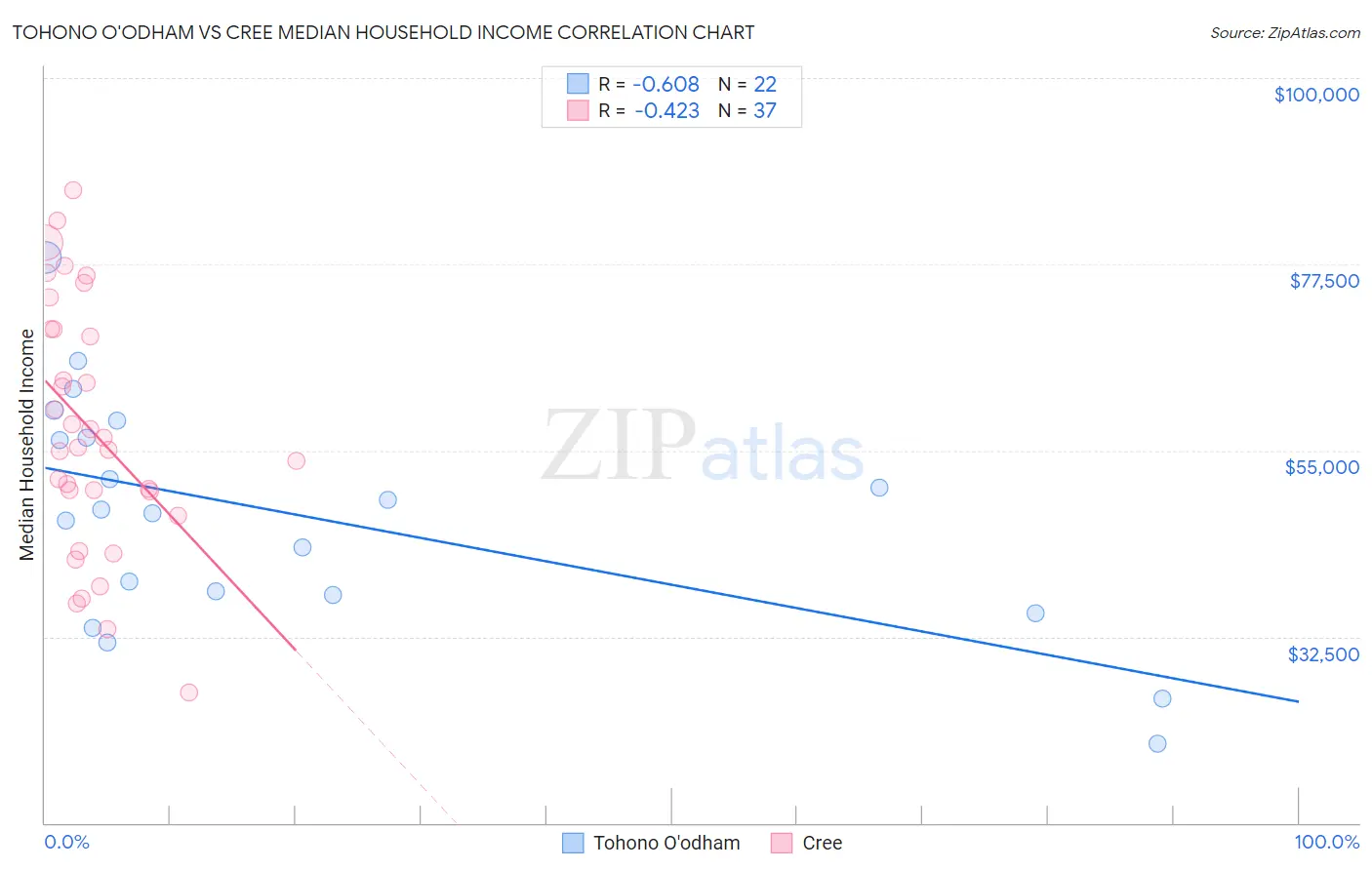 Tohono O'odham vs Cree Median Household Income