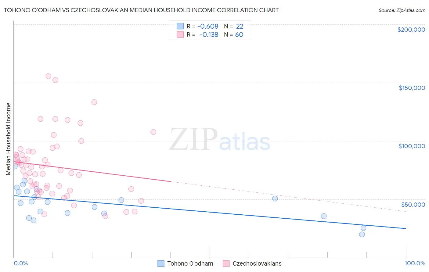 Tohono O'odham vs Czechoslovakian Median Household Income
