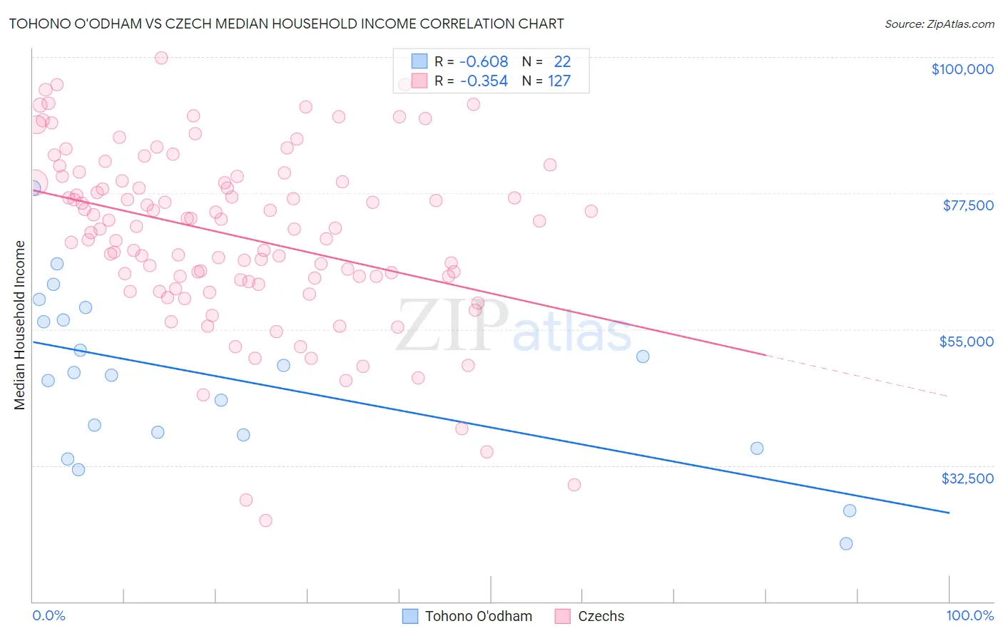 Tohono O'odham vs Czech Median Household Income