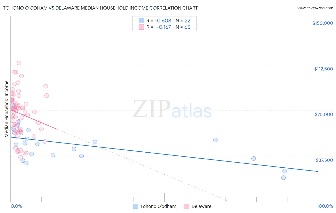 Tohono O'odham vs Delaware Median Household Income