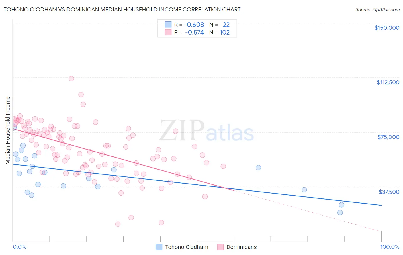 Tohono O'odham vs Dominican Median Household Income