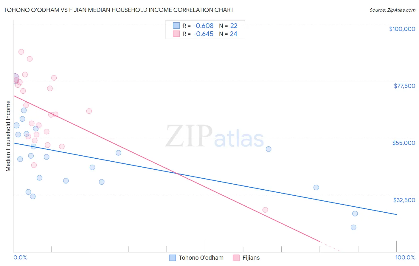 Tohono O'odham vs Fijian Median Household Income