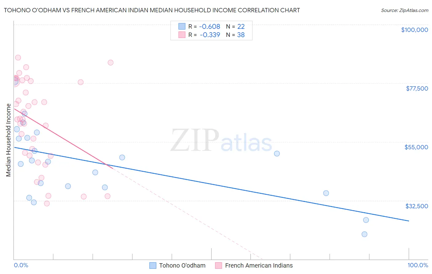 Tohono O'odham vs French American Indian Median Household Income