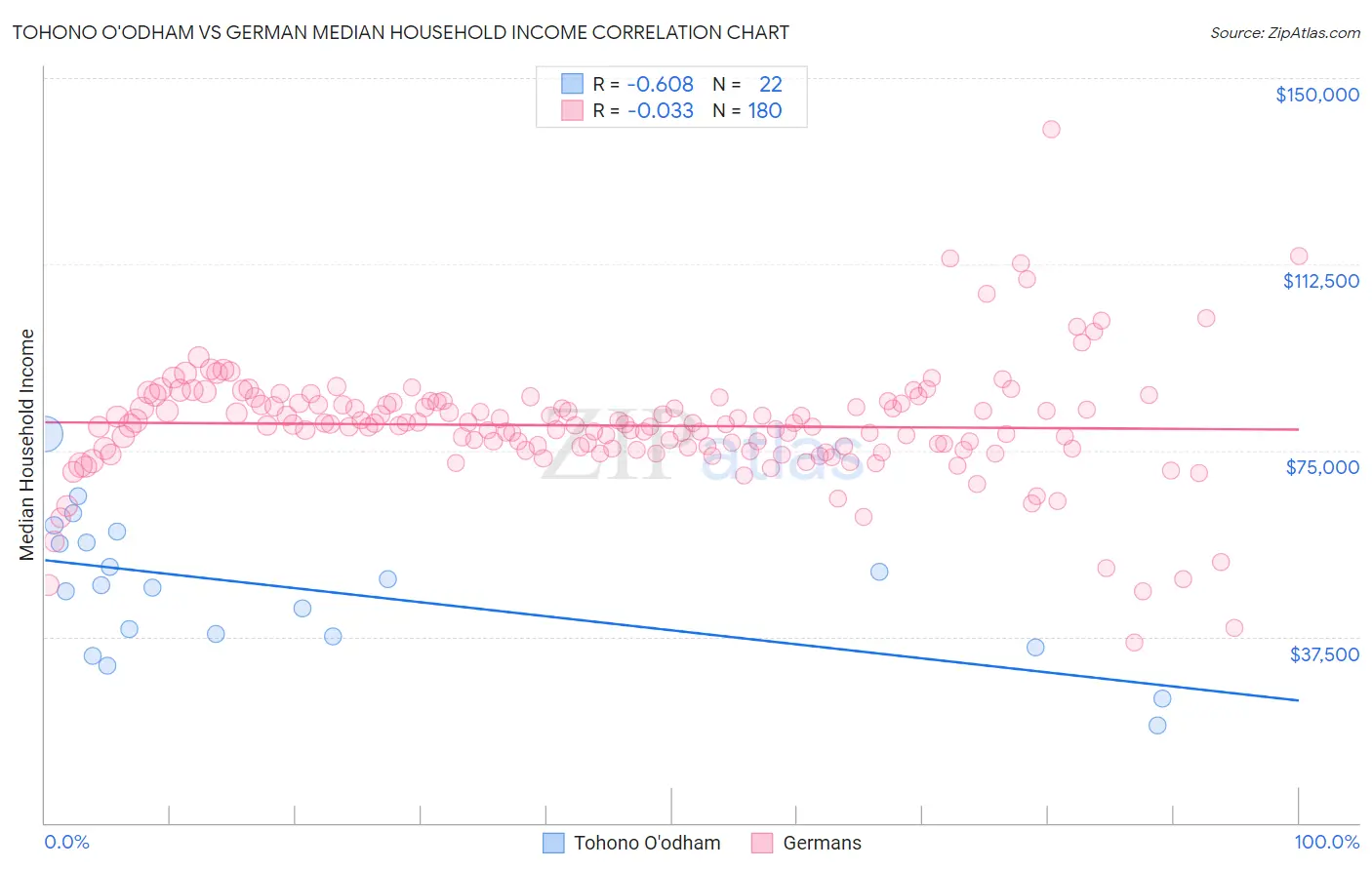 Tohono O'odham vs German Median Household Income