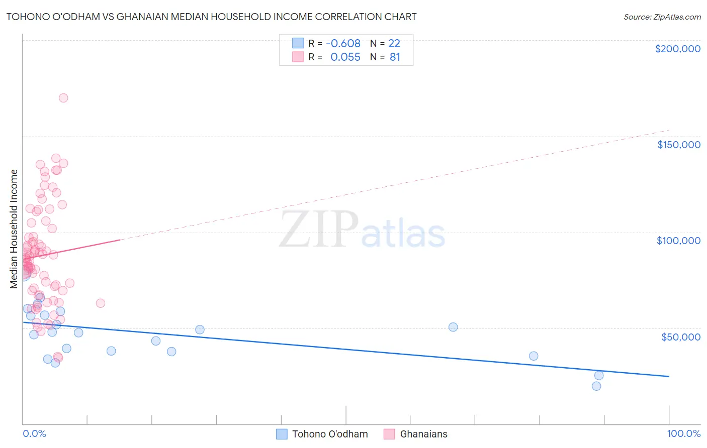 Tohono O'odham vs Ghanaian Median Household Income