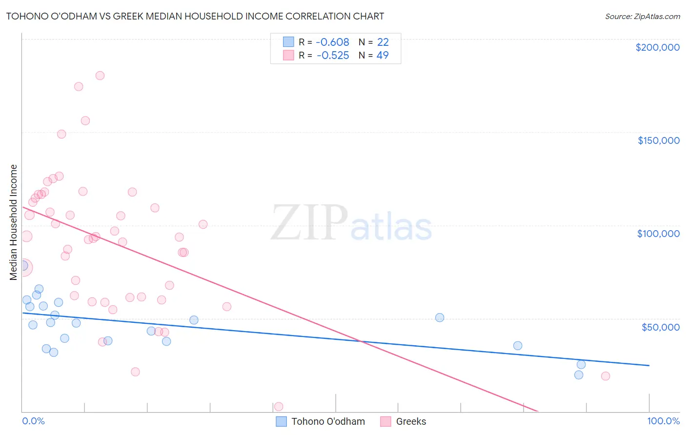 Tohono O'odham vs Greek Median Household Income
