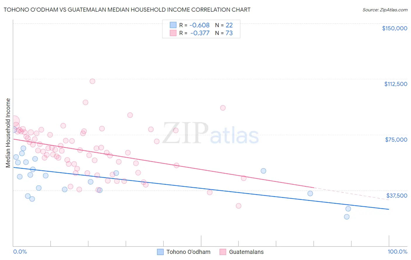 Tohono O'odham vs Guatemalan Median Household Income