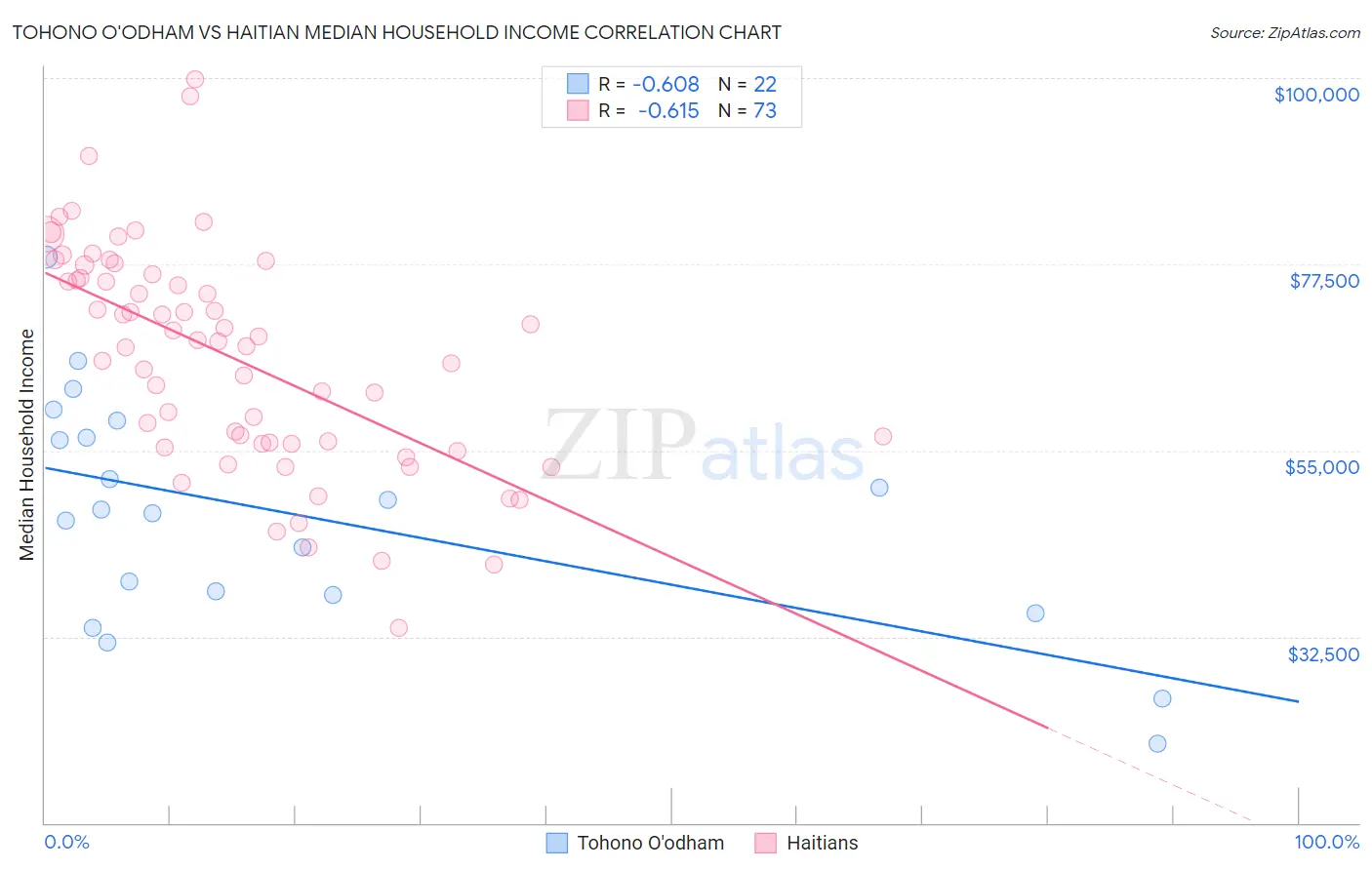 Tohono O'odham vs Haitian Median Household Income