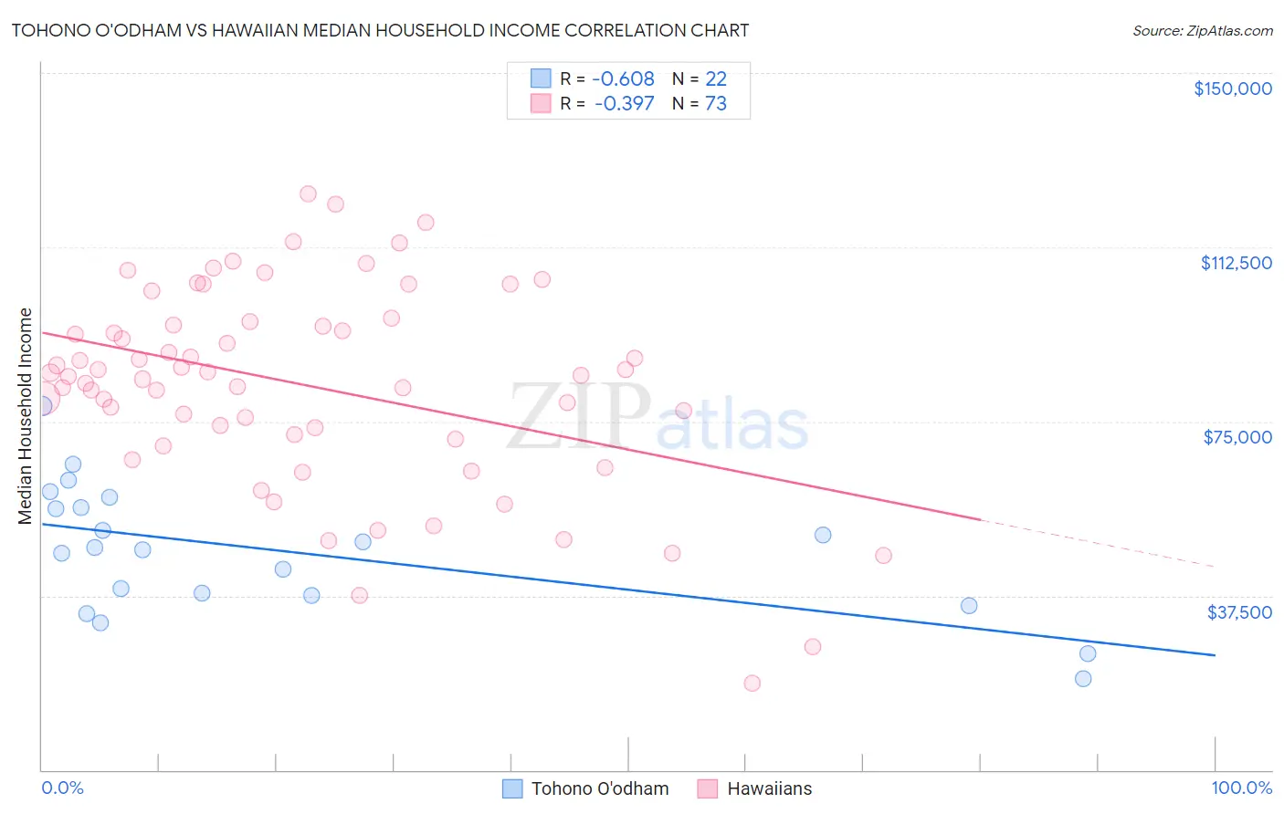 Tohono O'odham vs Hawaiian Median Household Income