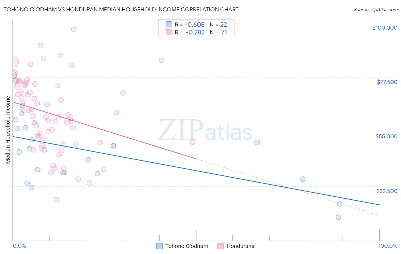 Tohono O'odham vs Honduran Median Household Income
